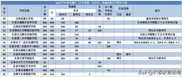 长春一批次高中招生人数有变!2020中考的孩子注意(图5)