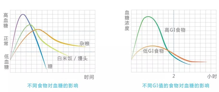 减脂期间想好好吃饭一定要了解升糖指数
