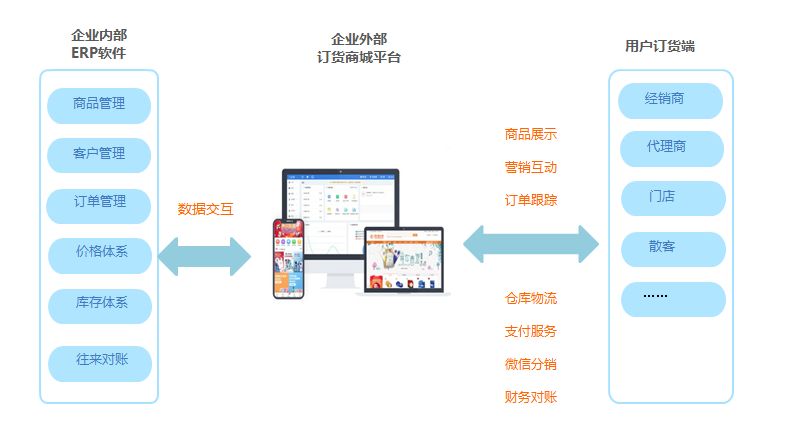 介绍管家婆订货易丨企业b2b订货解决方案