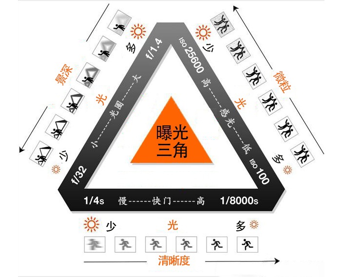 照片的曝光量就由光圈,感光度,快门三个因素共同作用而决定.