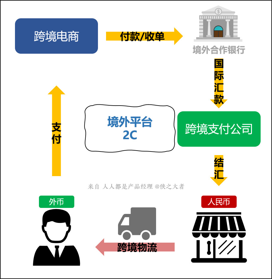 跨境电商系统:跨境支付介绍(3)