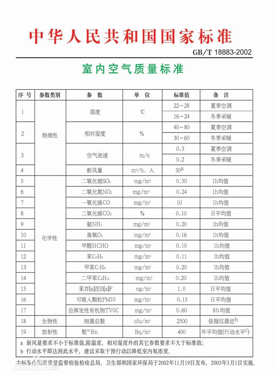 小萝环保科普:两个都是国家制定的甲醛标准,怎么会差别这么大?