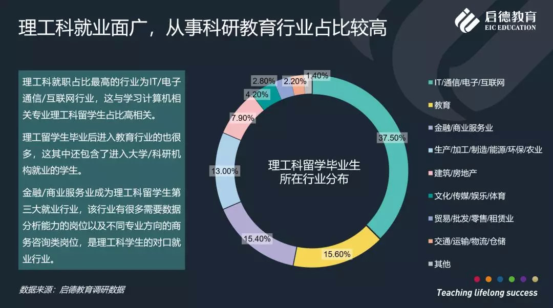 理工科留學生回國就業人數最多stem專業中計算機相關最熱門