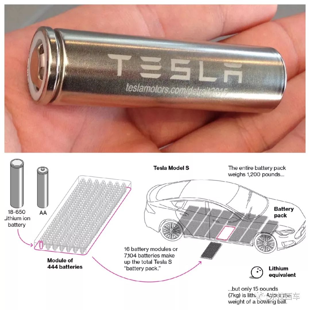 特斯拉的电池包,由几千个柱状镍钴铝电芯组成