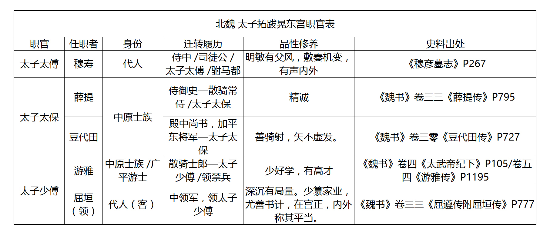 北魏 東宮 官職表 部分(圖片來自 北魏東宮屬官考述)北齊以後,稱