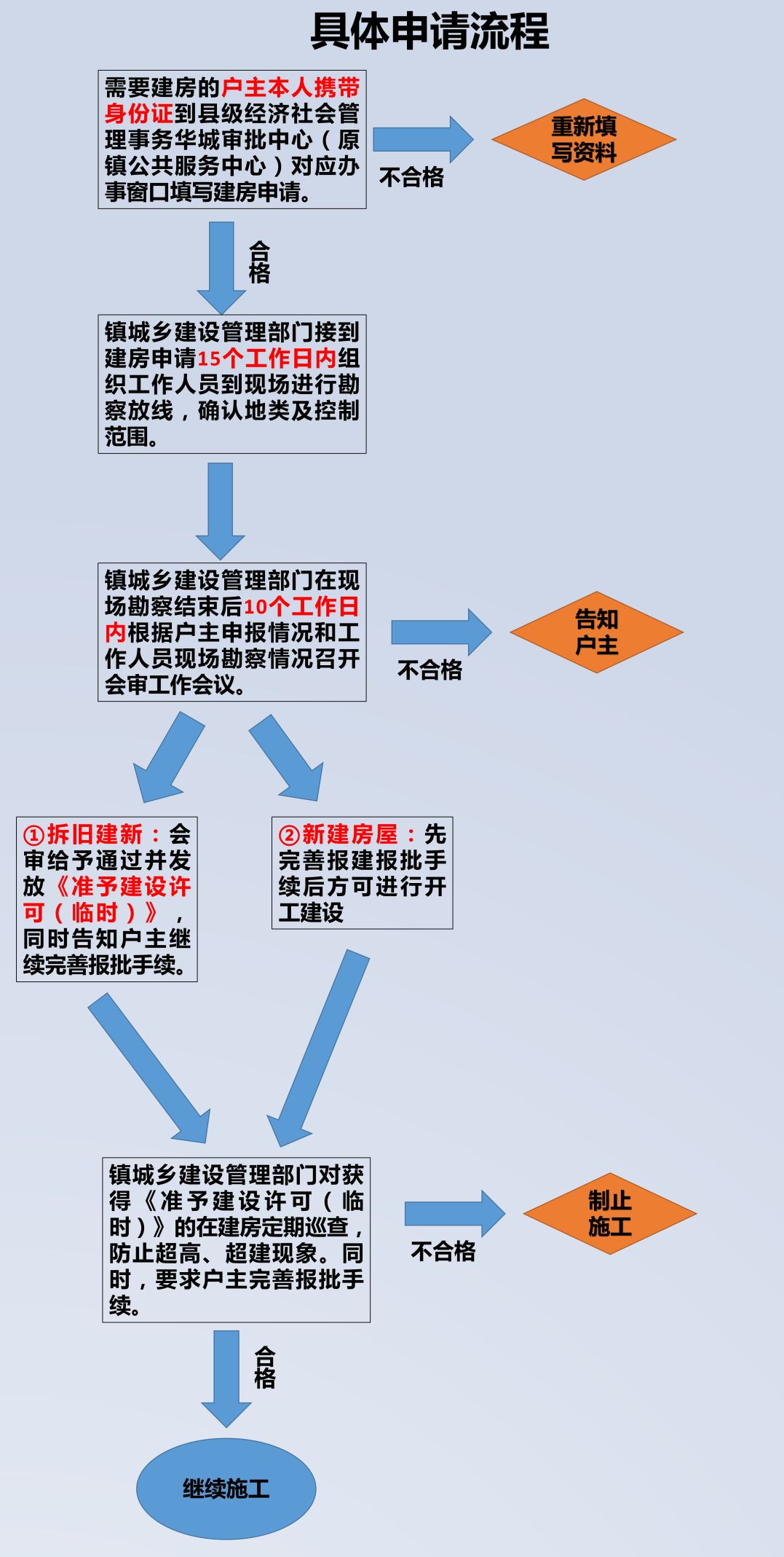 农村要建房的看过来申请审批流程这样走