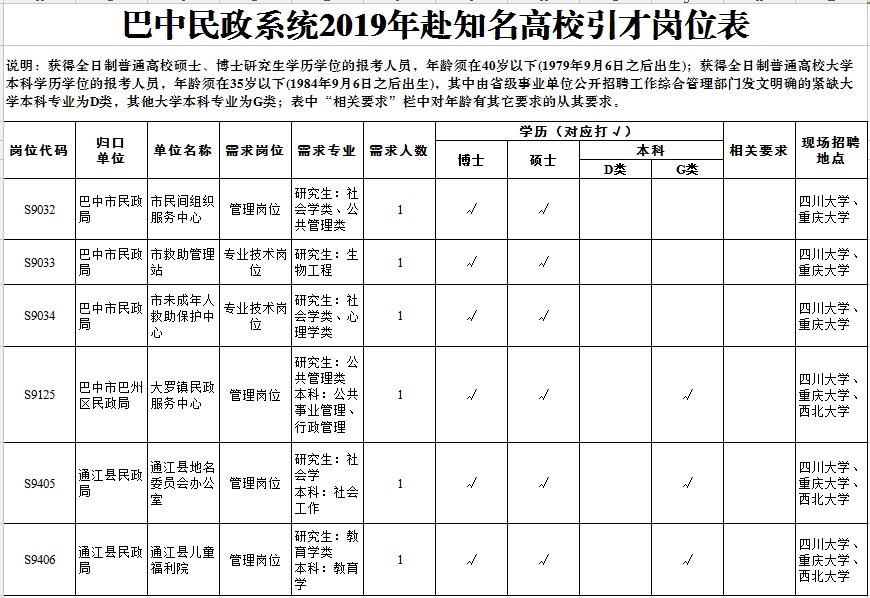 巴中赴知名高校拟引进民政专业人才6名!