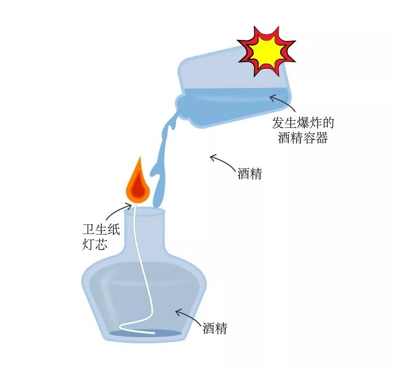 将装着大量酒精的容器点燃,引发爆炸