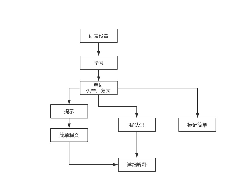 扇贝单词:由上图可以看出给用户提供"学习 复习—扇贝单词将学习