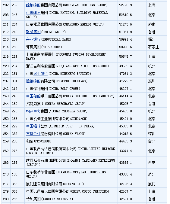 世界500强公司的中国企业有哪些?