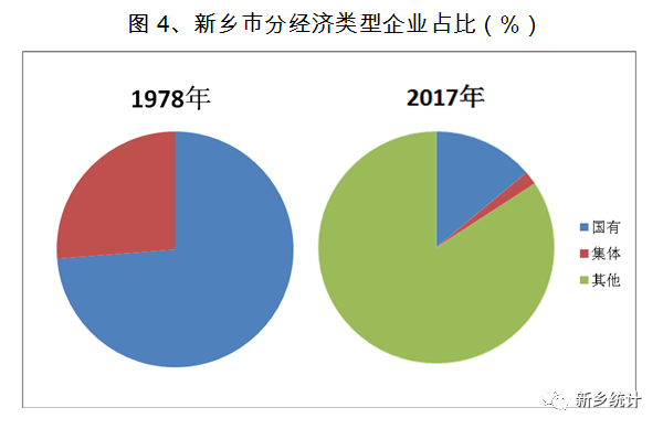 改革開放以來,全市不斷深化經濟體制改革,出臺了一系列政策措施,城鎮