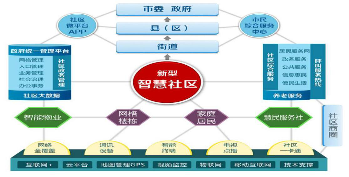 新型智慧社区综合服务平台