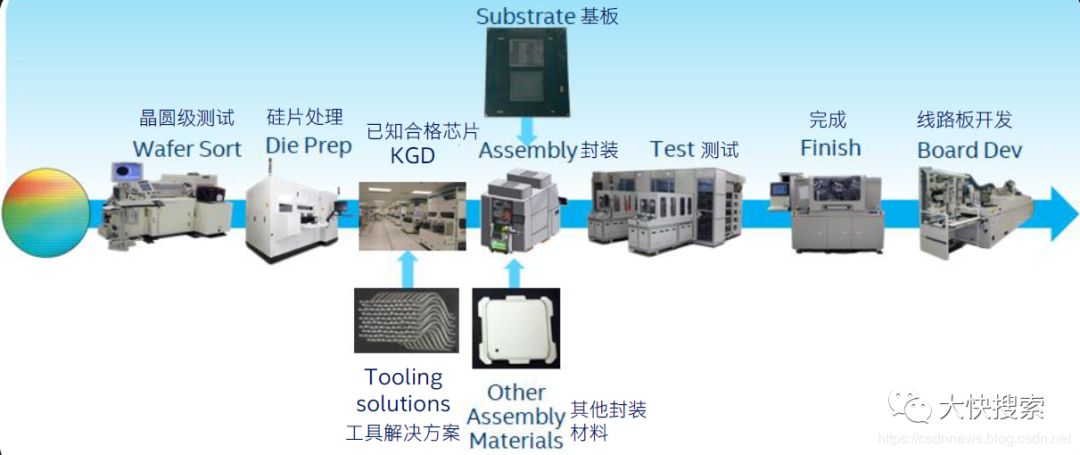 基於此,來自英特爾公司集團副總裁兼封裝測試技術開發部門總經理