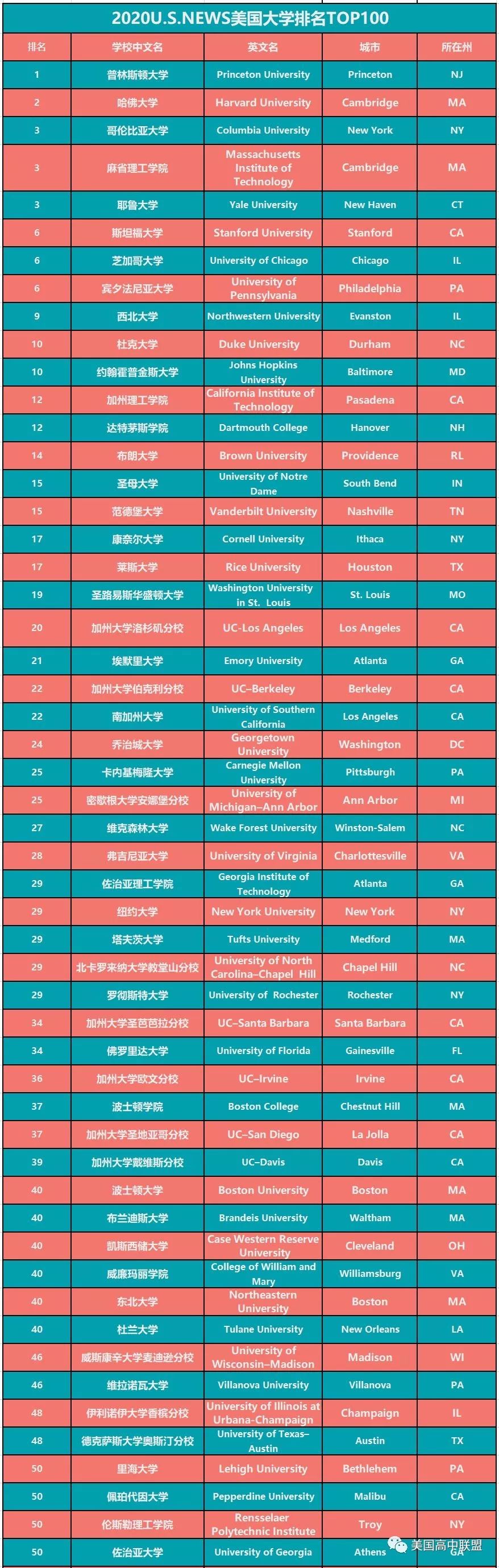 最新2020usnews美国大学排名