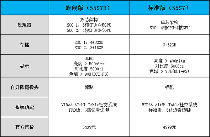 智慧大屏新玩法海信社交电视旗舰版55s7e评测