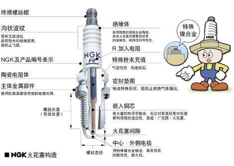 火花塞将进入发动机燃烧的汽油和空气混合气体加以点燃的装置,工作于