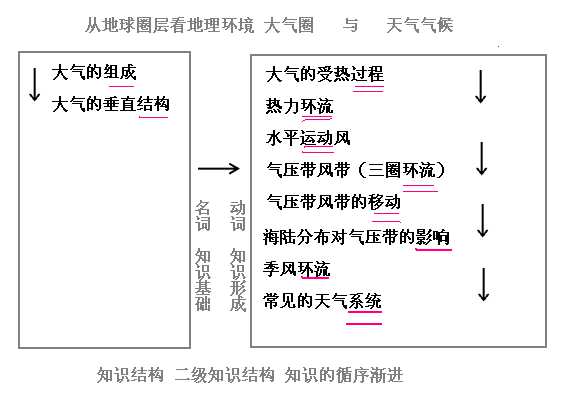 季风环流思维导图图片