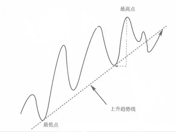 如何画出准确的趋势线?