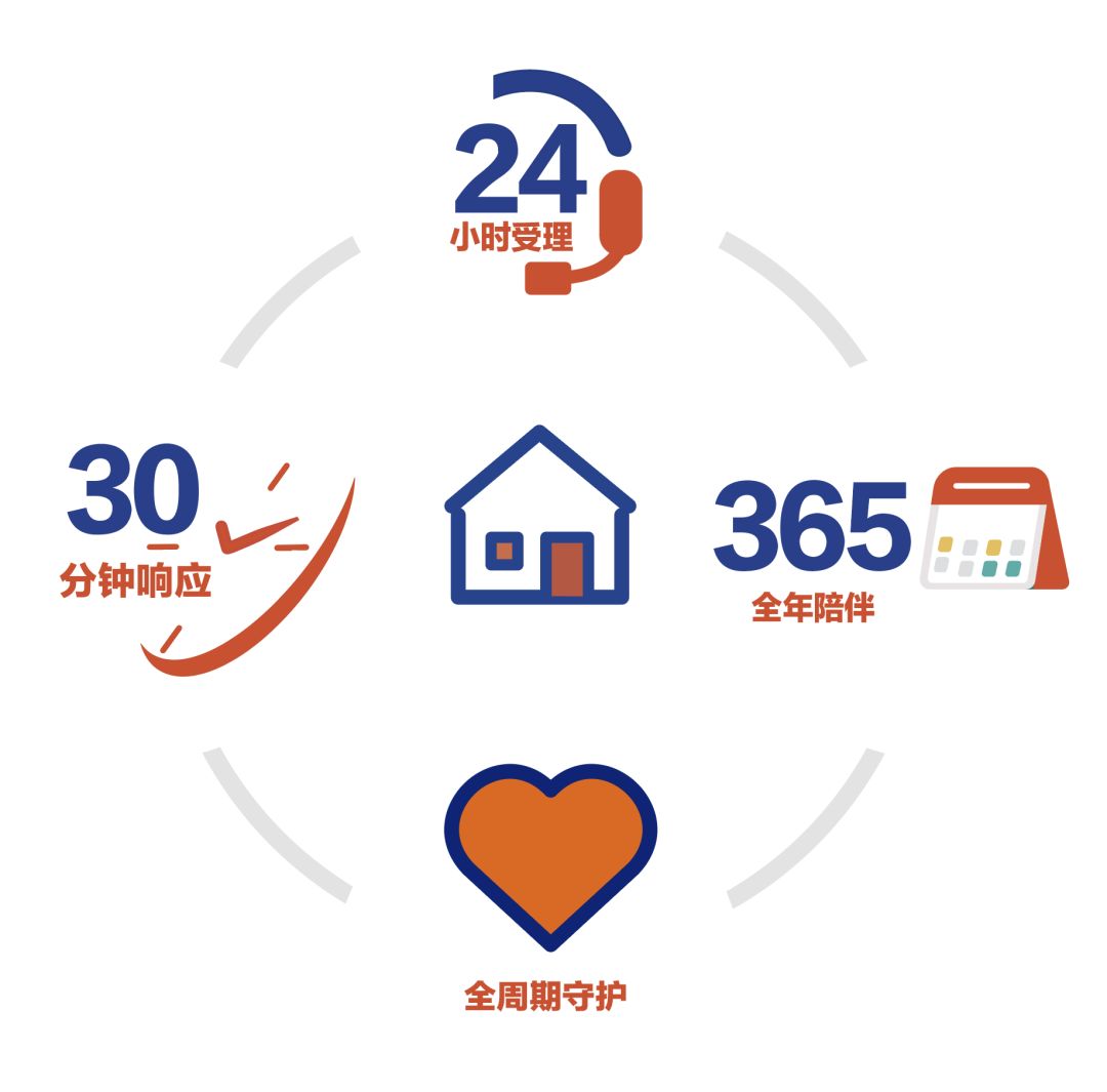 我们坚持接报后30分钟响应,24小时受理,365全年陪伴,只为您能更好的