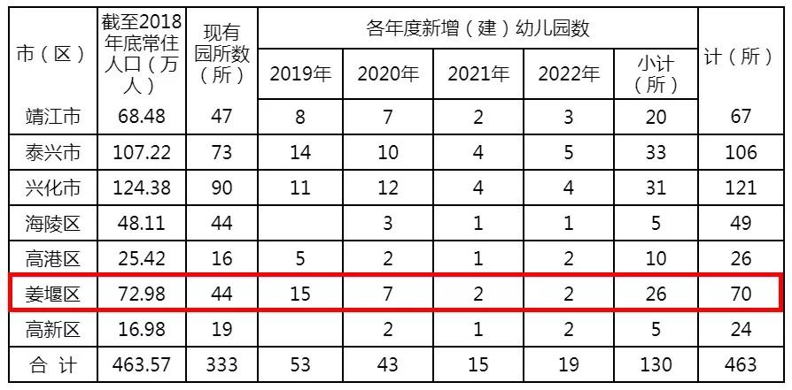 征求意见姜堰或将新增幼儿园26所中小学11所溱潼中学创四星
