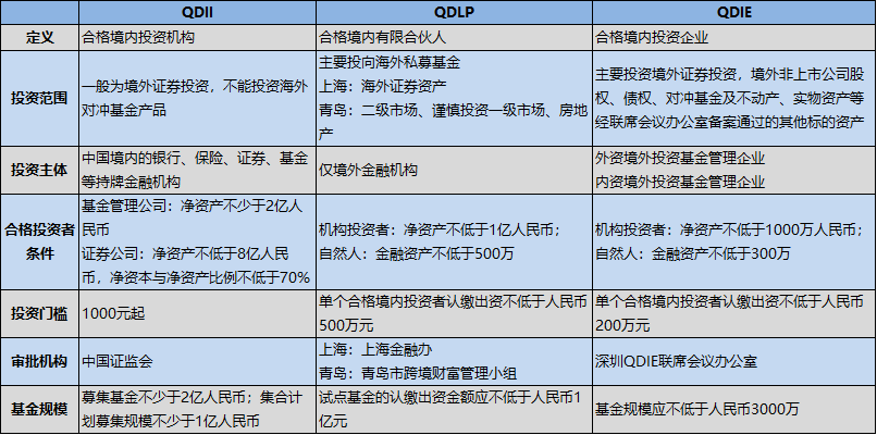 qdii,qdlp,qdie的区别