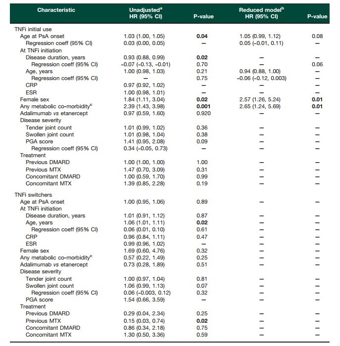 tnfi持续性的基线预测因子来源:prevalence and predictors of tumour