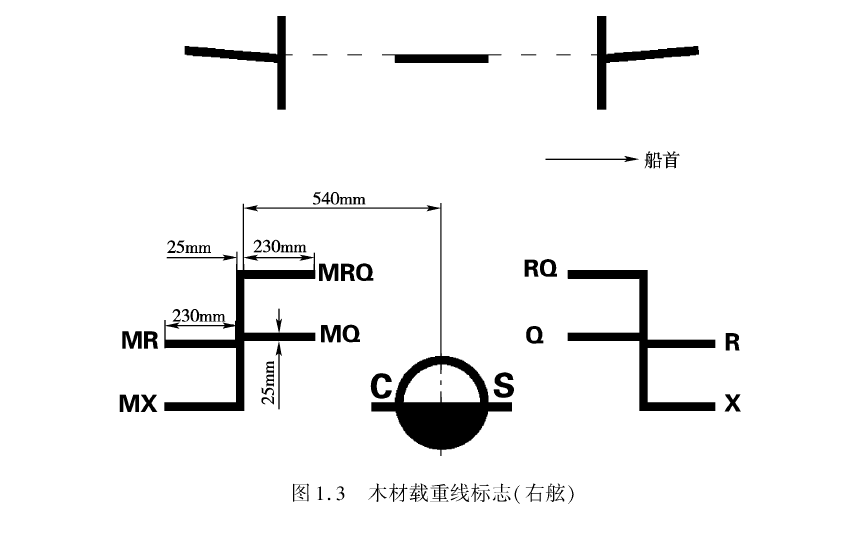 在勘划木材船载重线时,其式样和尺寸规定如下图所示:木材船载重线标志