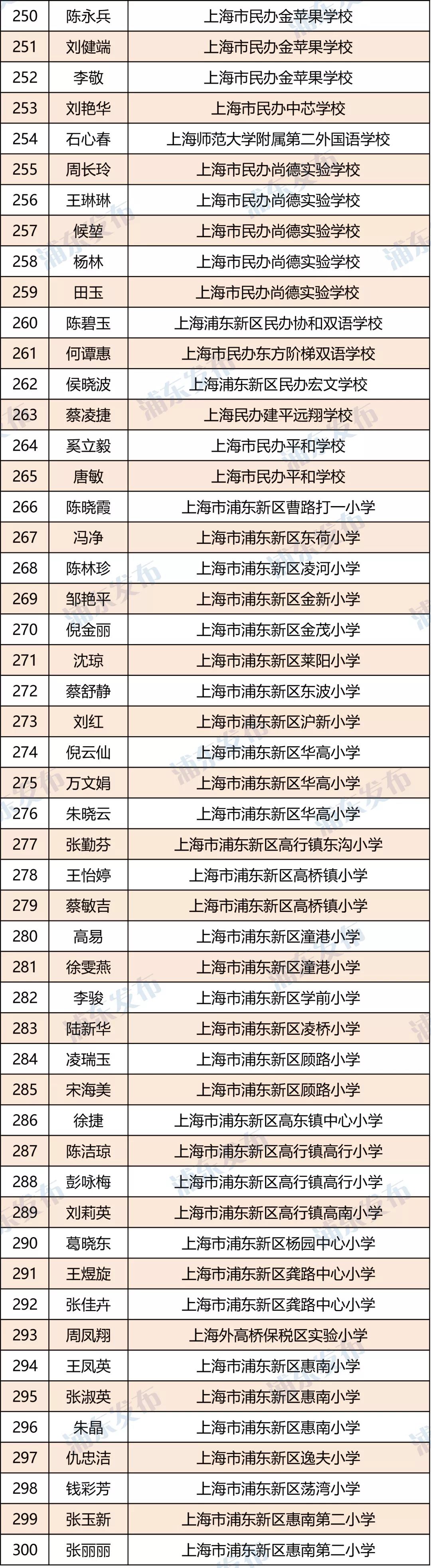 辉上海市建平中学优秀奖(9名)小学语数外类孙水红上海福山外国语小学