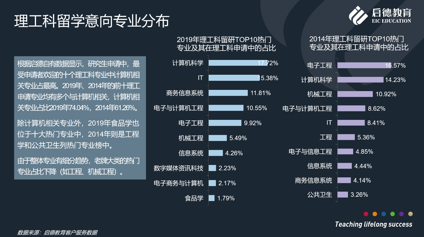 理工科留學專業計算機相關最熱門,人工智能行業人才缺口龐大