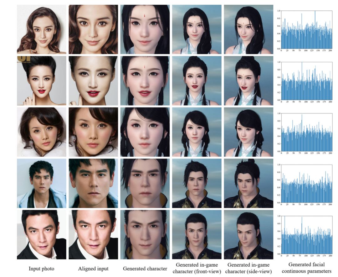 只需一张自拍,网易伏羲用这种方法直接生成「个人专属」游戏角色_人脸
