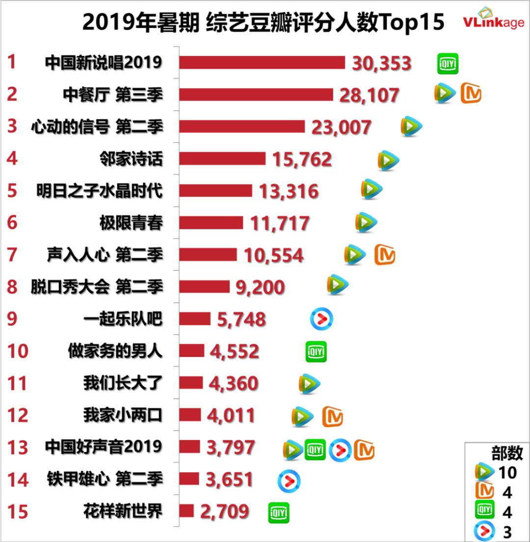 2019暑期档硬核透视腾爱优各占城池谁是破局者