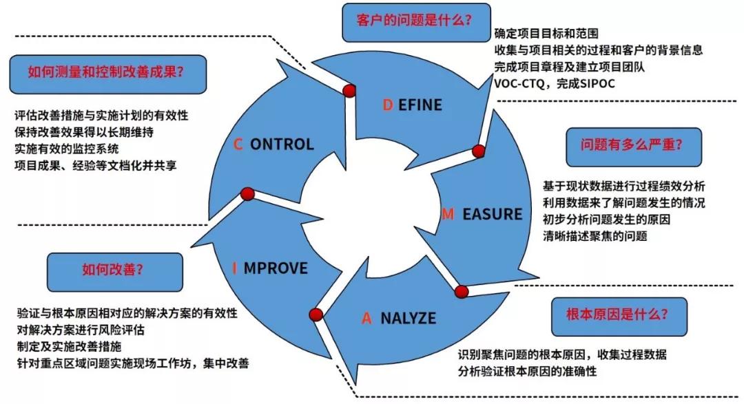 案例分享一个帮你降低产品不良的利器六西格玛