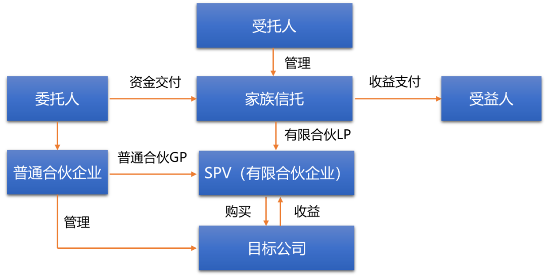 投顧話傳承國內股權家族信託的探索實踐