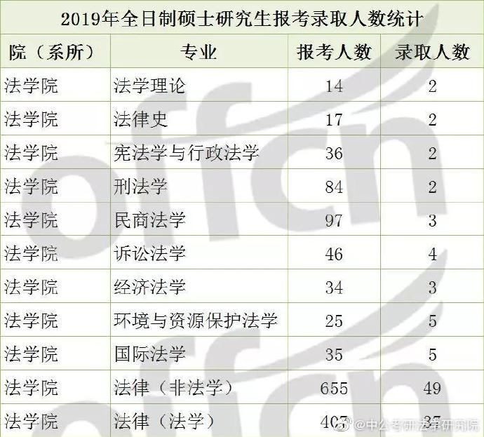 南开大学法学院20182019硕士研究生报录比