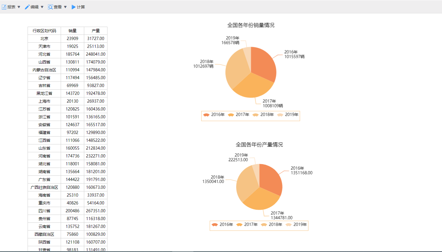 分享一些数据分析常用的统计图图表