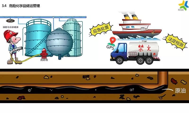 图说安全漫画解读中国石化hsse管理体系之三