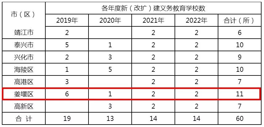 征求意见姜堰或将新增幼儿园26所中小学11所溱潼中学创四星