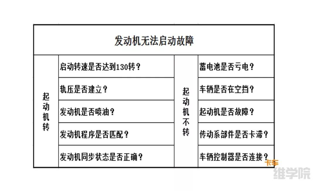 一起来看看重汽国六燃油车辆发动机无法启动故障排除方法