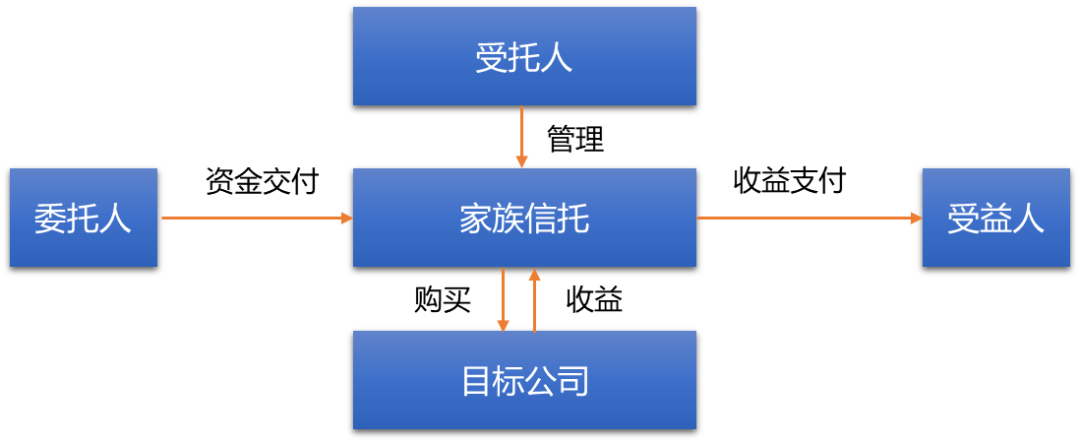 投顾话传承国内股权家族信托的探索实践