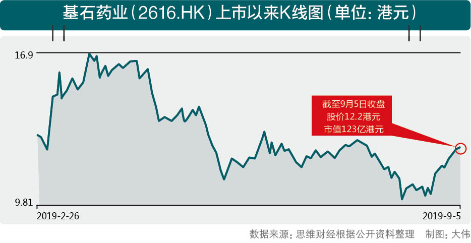 基石药业三年半亏损超36亿 抗癌神药如何破解价格战 基石药业三年半亏损超36亿 抗癌神药如何破解价格战