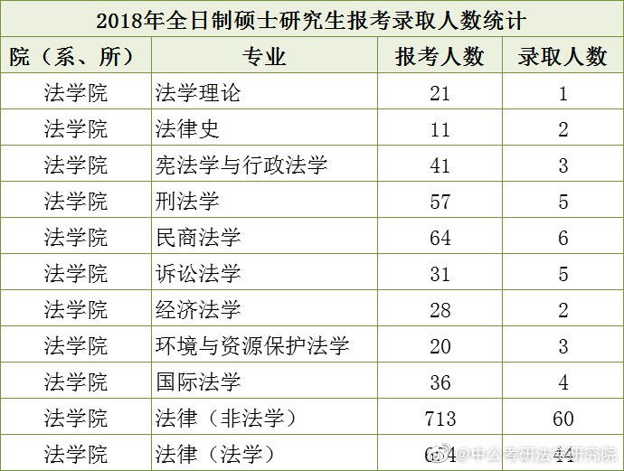 南开大学法学院20182019硕士研究生报录比