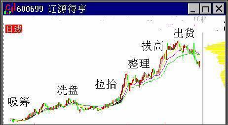 主力的做庄是从进货开始的,其后经过洗盘,拉抬,整理,拔高,出货,完成一