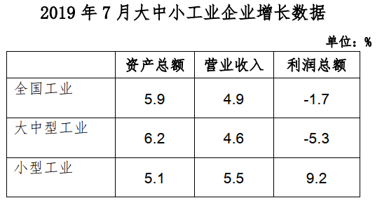 9%,大中型工業同比增長6.2%,小型企業同比增長5.1%.