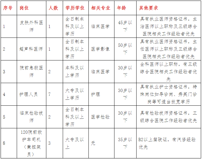 [海南] 海南省第五人民醫院,2019年招聘醫師,醫技,護理等16人公告!