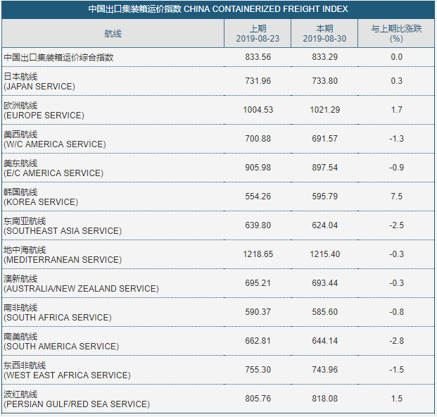 費率又調整mskcmaaplhpl等船公司最新費率調整彙總