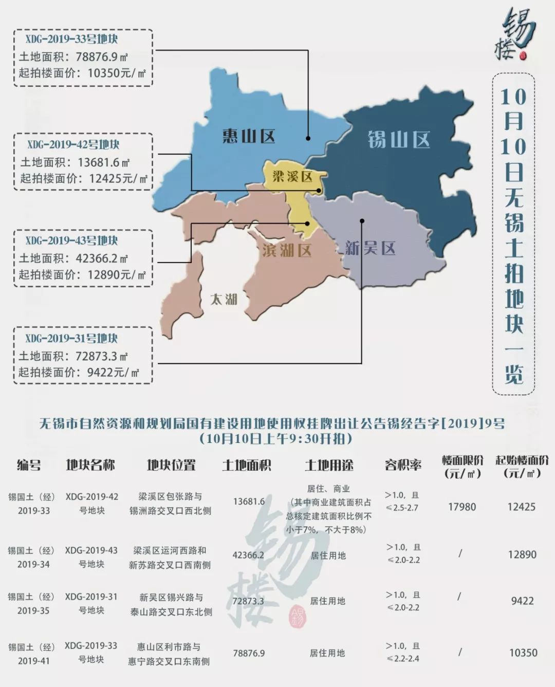 惠山地塊起拍價首破萬,無錫房價還要漲_惠山區