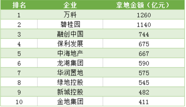 2019年前8月全國房地產企業拿地排行出爐 萬科,碧桂園,融創包攬前三