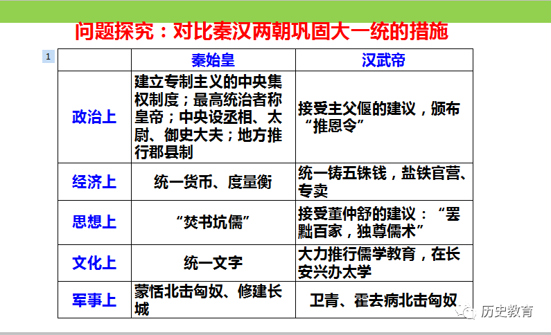 高中统编第4课西汉与东汉统一多民族封建国家的巩固