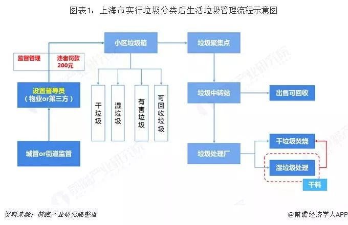 2019年上海垃圾分类行业发展现状分析