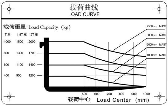 载荷曲线图,我们可以很容易理解,货物在货叉上的重心位置不同时,叉车